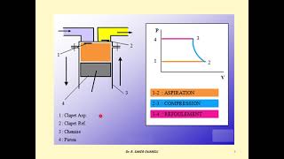 Compresseurs volumétriques alternatifs [upl. by Cari861]