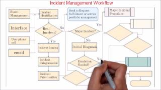 32 ITIL  Incident management overview  workflow [upl. by Gnuhc]