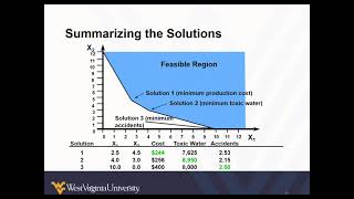 Multiple Objective Linear Programming [upl. by Jeralee]