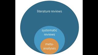 Whats the Difference between a Literature Review Systematic Review and MetaAnalysis [upl. by Vola]