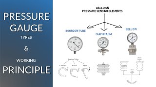 Pressure Gauge Types and Working Principle  Simple Science [upl. by Aikar503]