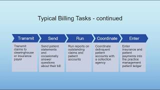 What Is Medical Billing [upl. by Irneh433]