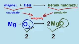 Uzupełnianie równań reakcji chemicznych 1 [upl. by Patience121]