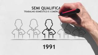 19602010 Educação e Mercado de Trabalho no Brasil [upl. by Aerbua]