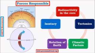 G5Earth Movements upsc ias Endogenic Diastrophism Epeirogenic Subsidence amp Upliftment [upl. by Valleau]