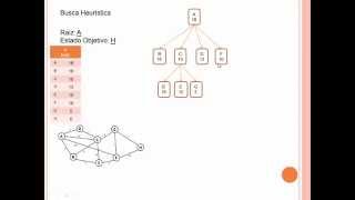 Inteligência Artificial  Busca HeurísticaGulosa [upl. by Apgar864]