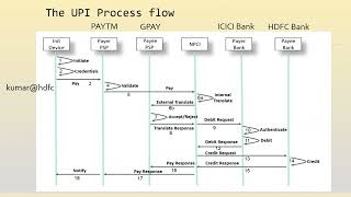 How Does UPI work UPI process flow explained [upl. by Nilreb]