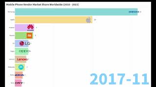 Mobile phone market share 2010  2021 [upl. by Eiuol778]